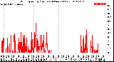 Milwaukee Weather Wind Speed<br>by Minute<br>(24 Hours) (New)