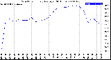 Milwaukee Weather Wind Chill<br>Hourly Average<br>(24 Hours)