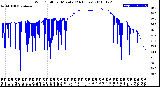 Milwaukee Weather Wind Chill<br>per Minute<br>(24 Hours)