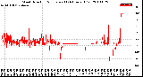 Milwaukee Weather Wind Direction<br>Normalized<br>(24 Hours) (Old)