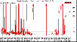 Milwaukee Weather Wind Direction<br>(24 Hours) (Raw)