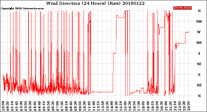 Milwaukee Weather Wind Direction<br>(24 Hours) (Raw)