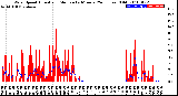 Milwaukee Weather Wind Speed<br>Actual and Median<br>by Minute<br>(24 Hours) (Old)