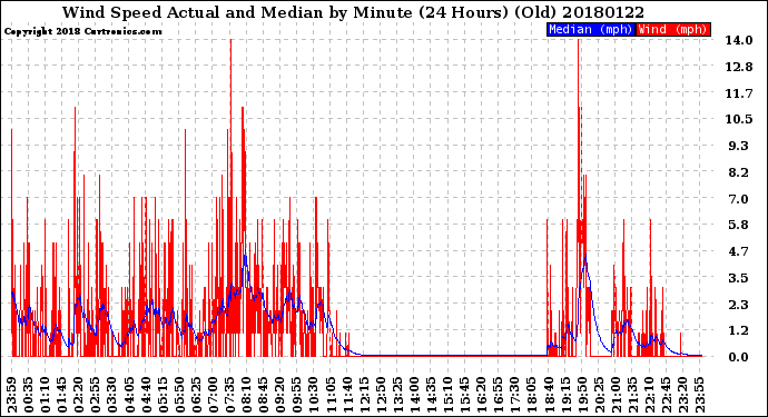 Milwaukee Weather Wind Speed<br>Actual and Median<br>by Minute<br>(24 Hours) (Old)