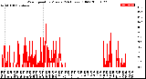 Milwaukee Weather Wind Speed<br>by Minute<br>(24 Hours) (Old)