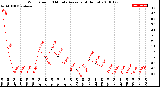 Milwaukee Weather Wind Speed<br>10 Minute Average<br>(4 Hours)