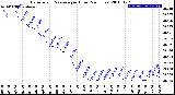 Milwaukee Weather Barometric Pressure<br>per Hour<br>(24 Hours)