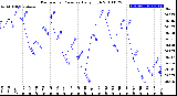 Milwaukee Weather Barometric Pressure<br>Daily High