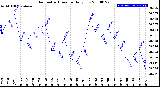 Milwaukee Weather Barometric Pressure<br>Daily Low