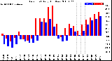 Milwaukee Weather Dew Point<br>Daily High/Low