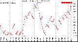 Milwaukee Weather Dew Point<br>Daily High