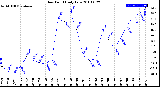 Milwaukee Weather Dew Point<br>Daily Low