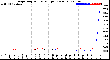 Milwaukee Weather Evapotranspiration<br>vs Rain per Day<br>(Inches)