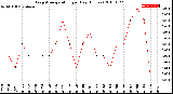 Milwaukee Weather Evapotranspiration<br>per Day (Inches)