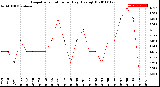 Milwaukee Weather Evapotranspiration<br>per Day (Ozs sq/ft)