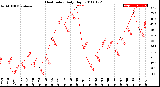 Milwaukee Weather Heat Index<br>Daily High