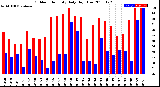 Milwaukee Weather Outdoor Humidity<br>Daily High/Low