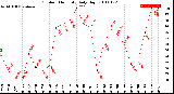 Milwaukee Weather Outdoor Humidity<br>Daily High