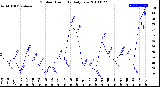 Milwaukee Weather Outdoor Humidity<br>Daily Low