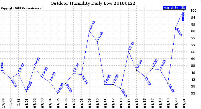 Milwaukee Weather Outdoor Humidity<br>Daily Low