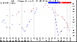 Milwaukee Weather Outdoor Temperature<br>vs Wind Chill<br>(24 Hours)