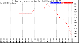 Milwaukee Weather Outdoor Temperature<br>vs Dew Point<br>(24 Hours)