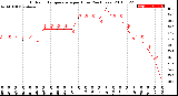 Milwaukee Weather Outdoor Temperature<br>per Hour<br>(24 Hours)