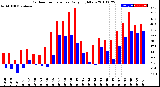 Milwaukee Weather Outdoor Temperature<br>Daily High/Low