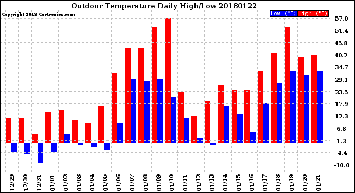 Milwaukee Weather Outdoor Temperature<br>Daily High/Low