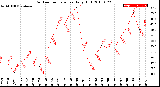 Milwaukee Weather Outdoor Temperature<br>Daily High