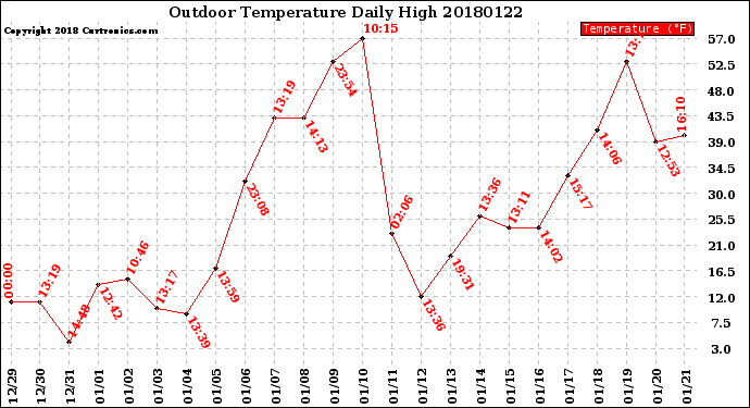 Milwaukee Weather Outdoor Temperature<br>Daily High