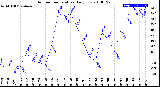 Milwaukee Weather Outdoor Temperature<br>Daily Low