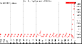 Milwaukee Weather Rain<br>By Day<br>(Inches)