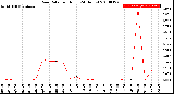 Milwaukee Weather Rain Rate<br>per Hour<br>(24 Hours)