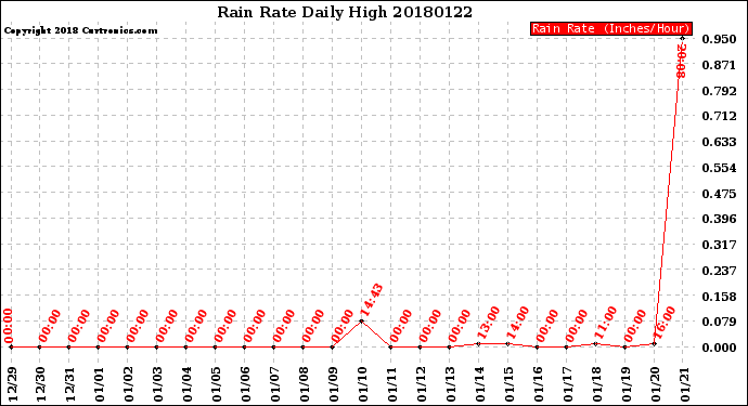 Milwaukee Weather Rain Rate<br>Daily High