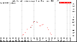 Milwaukee Weather Solar Radiation Average<br>per Hour<br>(24 Hours)