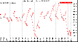 Milwaukee Weather Solar Radiation<br>Daily