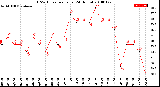 Milwaukee Weather THSW Index<br>per Hour<br>(24 Hours)