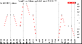 Milwaukee Weather Wind Speed<br>Average<br>(24 Hours)