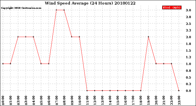 Milwaukee Weather Wind Speed<br>Average<br>(24 Hours)