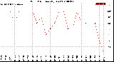 Milwaukee Weather Wind Direction<br>(By Day)