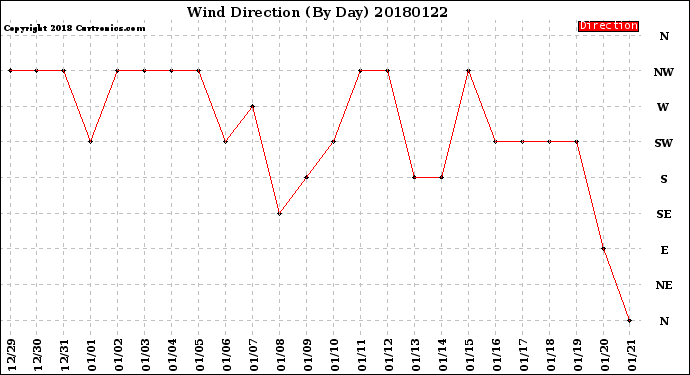 Milwaukee Weather Wind Direction<br>(By Day)