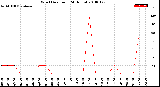 Milwaukee Weather Wind Direction<br>(24 Hours)