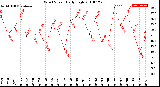 Milwaukee Weather Wind Speed<br>Daily High