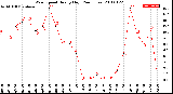 Milwaukee Weather Wind Speed<br>Hourly High<br>(24 Hours)