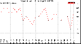 Milwaukee Weather Wind Direction<br>Daily High