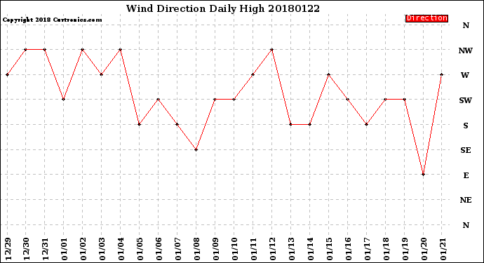 Milwaukee Weather Wind Direction<br>Daily High