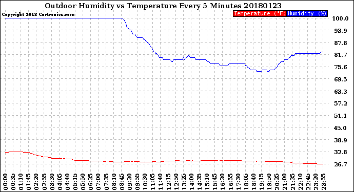 Milwaukee Weather Outdoor Humidity<br>vs Temperature<br>Every 5 Minutes