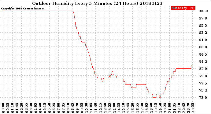 Milwaukee Weather Outdoor Humidity<br>Every 5 Minutes<br>(24 Hours)