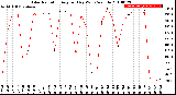 Milwaukee Weather Solar Radiation<br>Avg per Day W/m2/minute